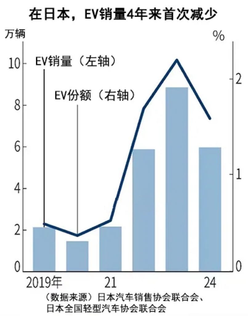 比亚迪电车销量在日本成功超越丰田