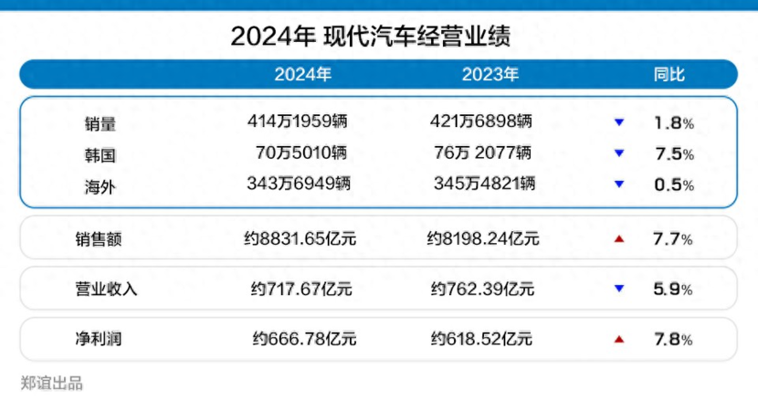 【韩系动向1474】2024现代汽车净利润超600亿人民币!