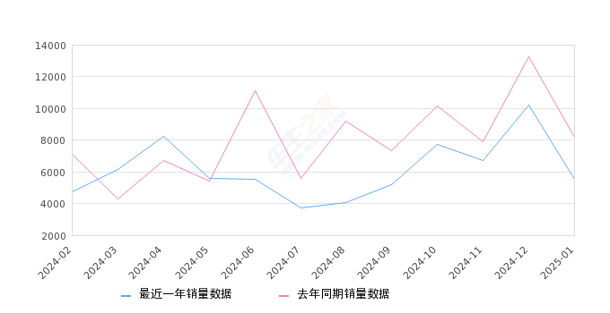 天籁 全部在售 2024款 2022款 2021款 2020款 2019款 2018款2025年1月份天籁销量5522台, 同比下降32.64%