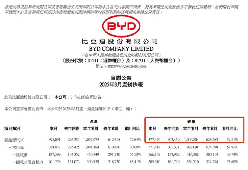 科技赋能，销量见证！比亚迪凭硬核技术蝉联3月销冠