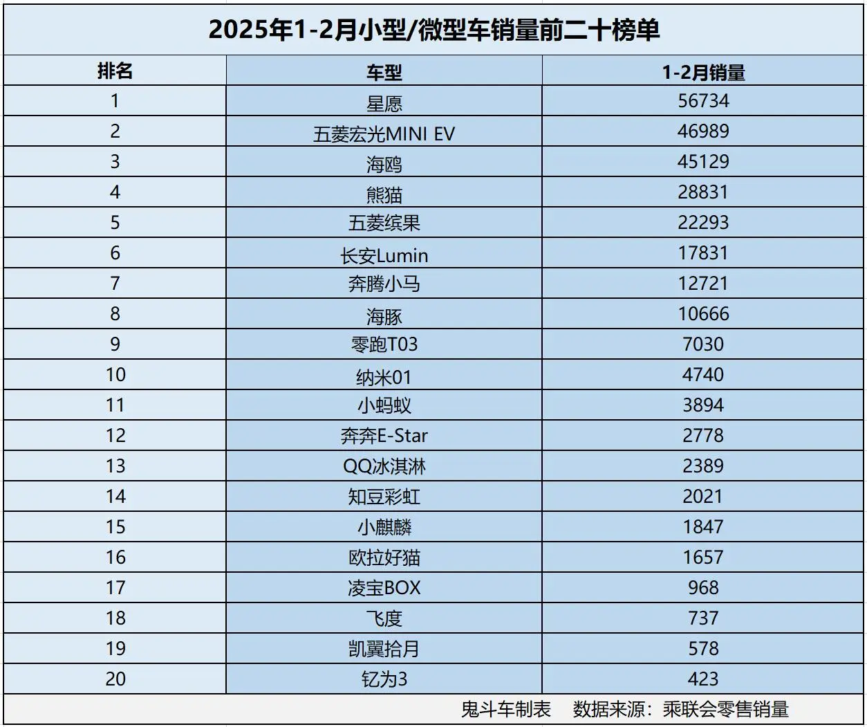 怎一个惨字了得！1-2月小型/微型车销量榜单 8款销量过万 海鸥第三