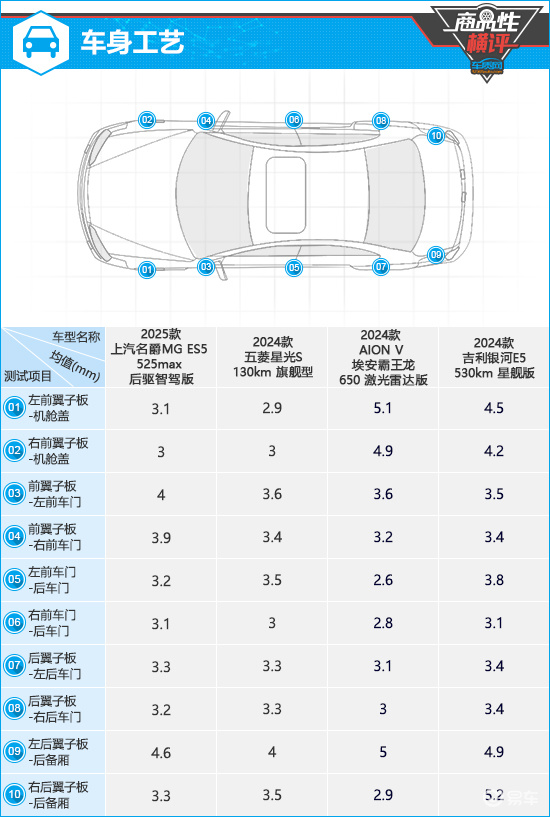 四款自主品牌紧凑型SUV商品性横评
