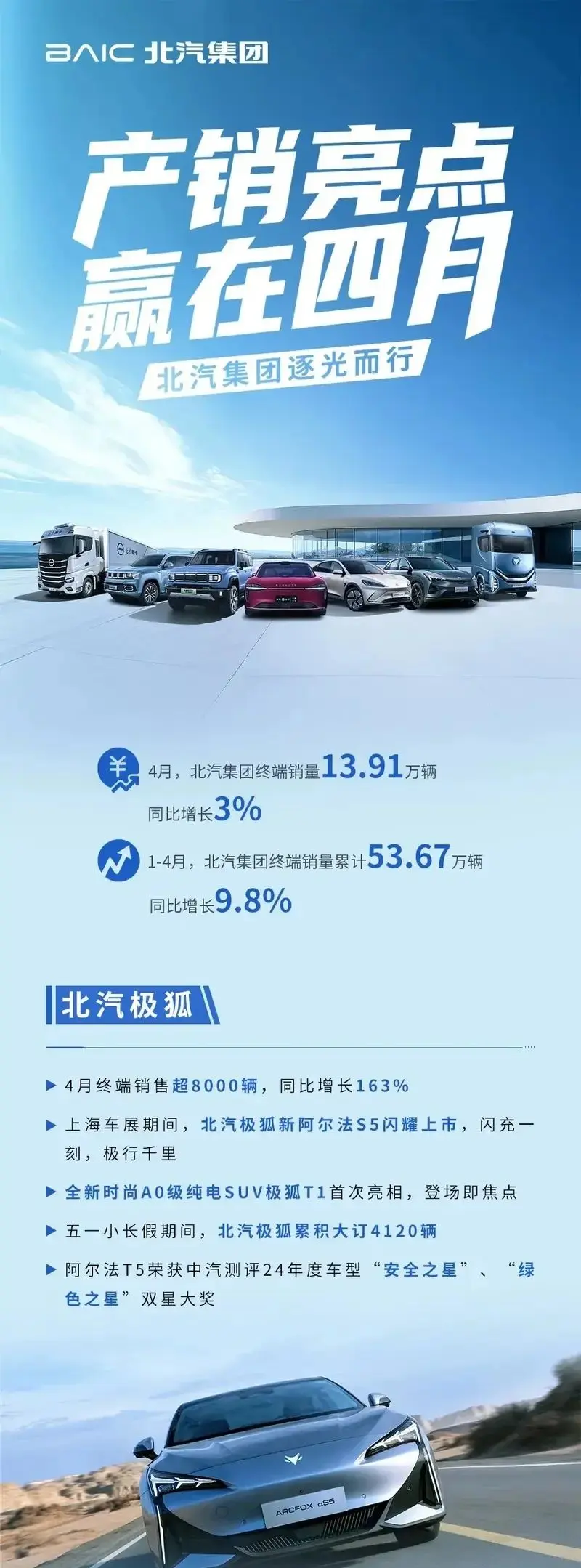 每天车闻：北汽集团4月终端销量13.91万辆