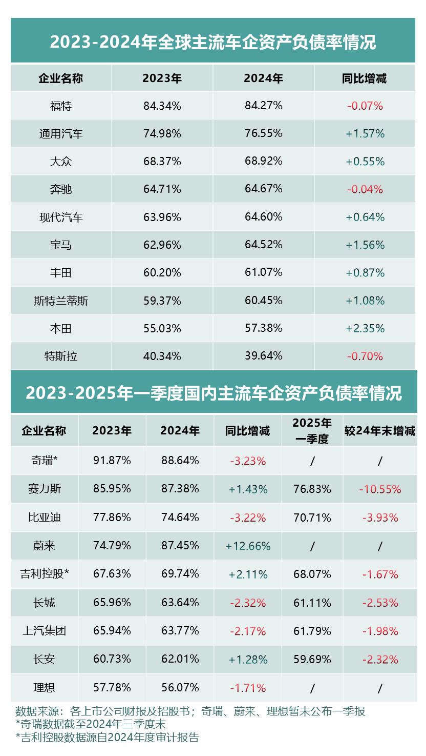 看全球车企财报及负债率，中国车企更稳健！
