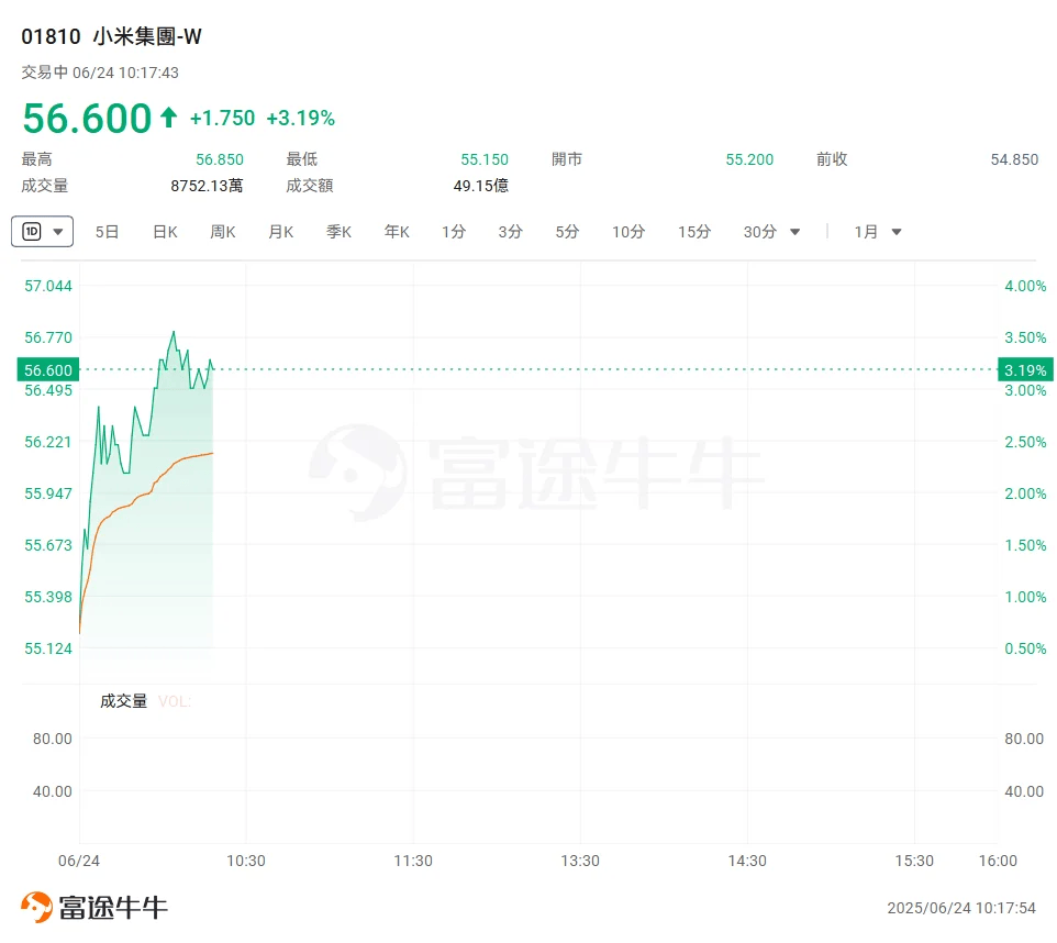小米集团走强，股价涨超3%！小米YU7将于本周四发布，机构：小米YU7是延续或超越SU7的翻盘产品