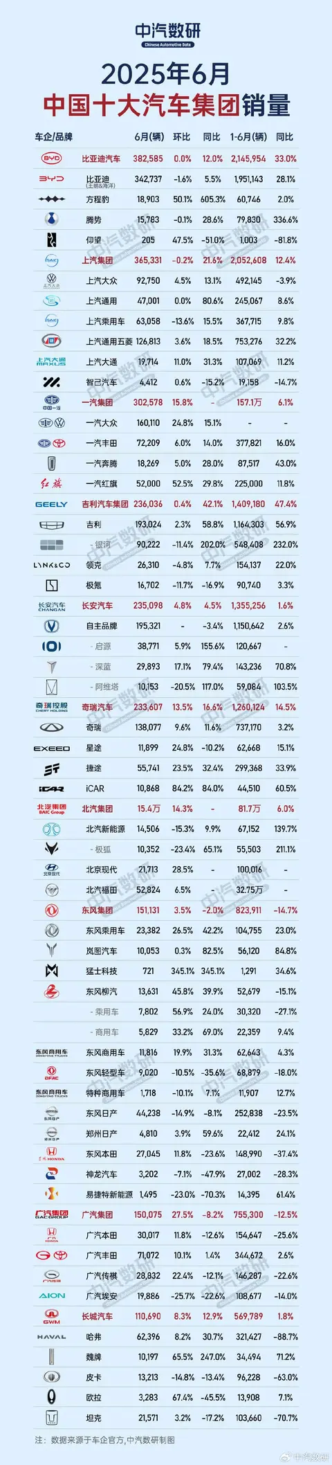 上半年中国十大汽车集团销量排行，吉利信心爆棚，长安入TOP5
