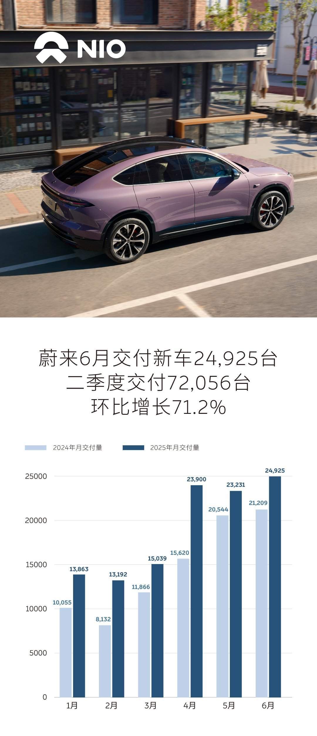 6月中国主要新能源车企交付数据一览:零跑汽车交付48006台暂居第一,极氪科技第二,理想第三,小鹏第四,小米第五,蔚来第六