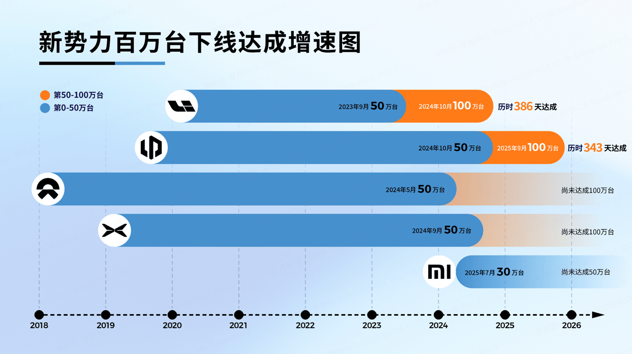 零跑汽车迎百万辆下线: 仅用343天完成50万到100万的全新跨越