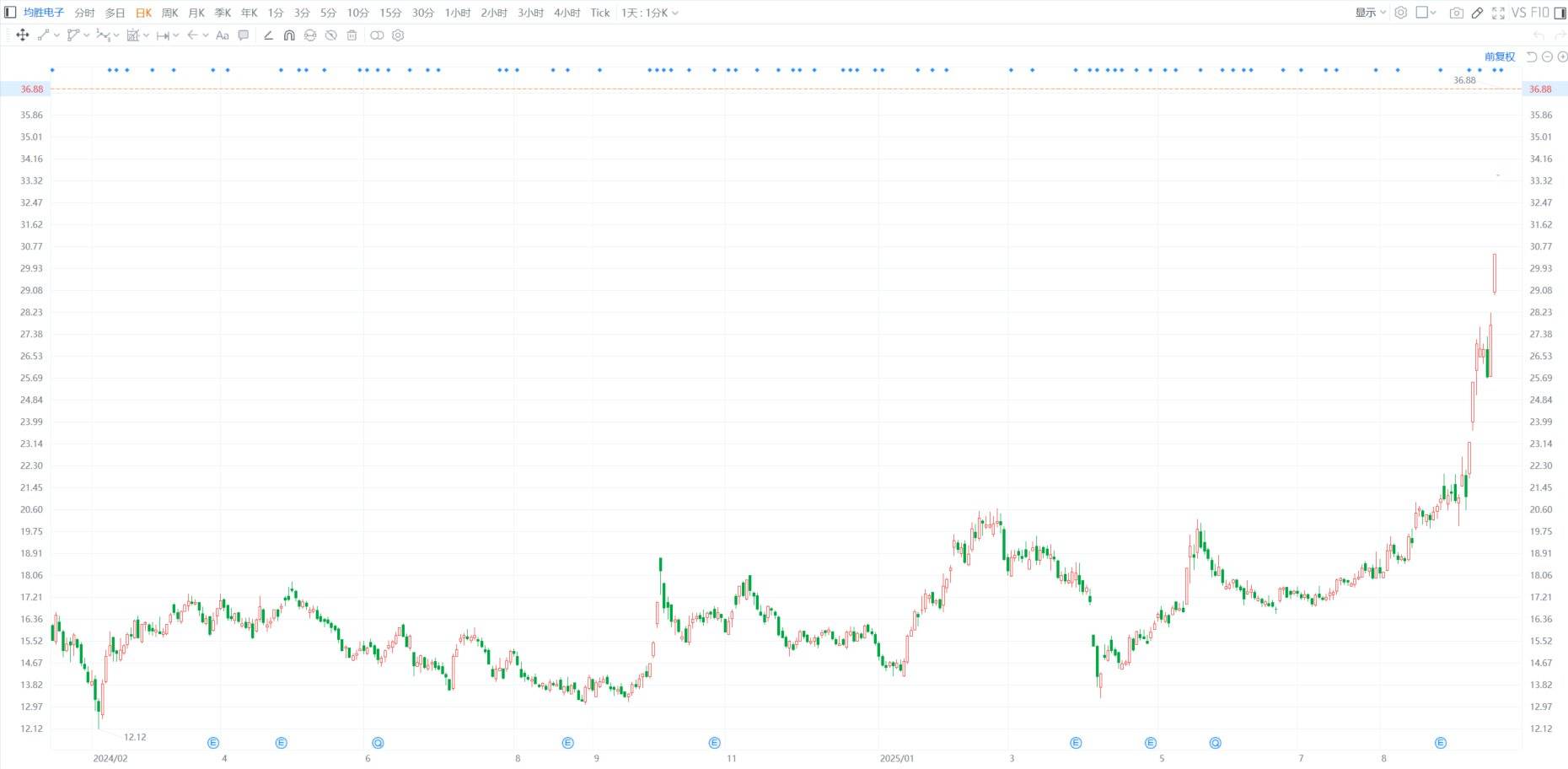 A股异动｜均胜电子3连板 股价逼近历史新高 年内累涨约1.4倍