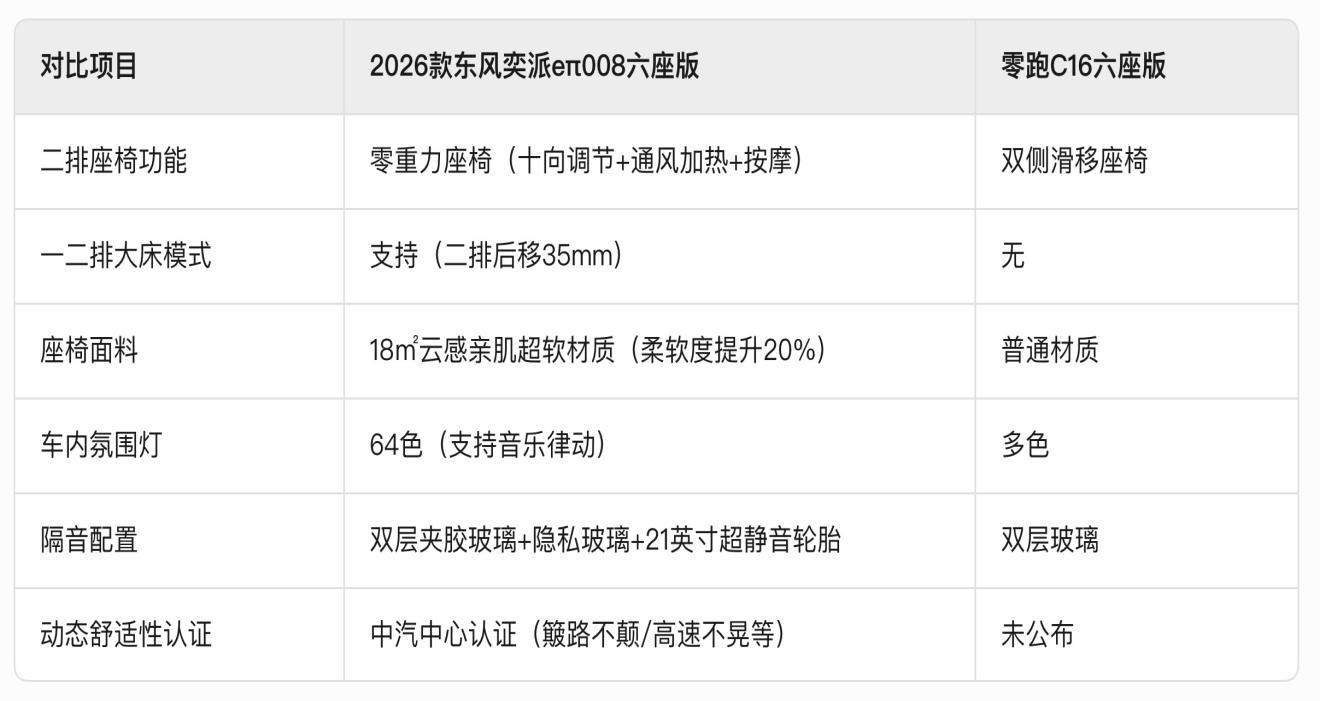 2026款东风奕派eπ008六座版与零跑C16多维对比