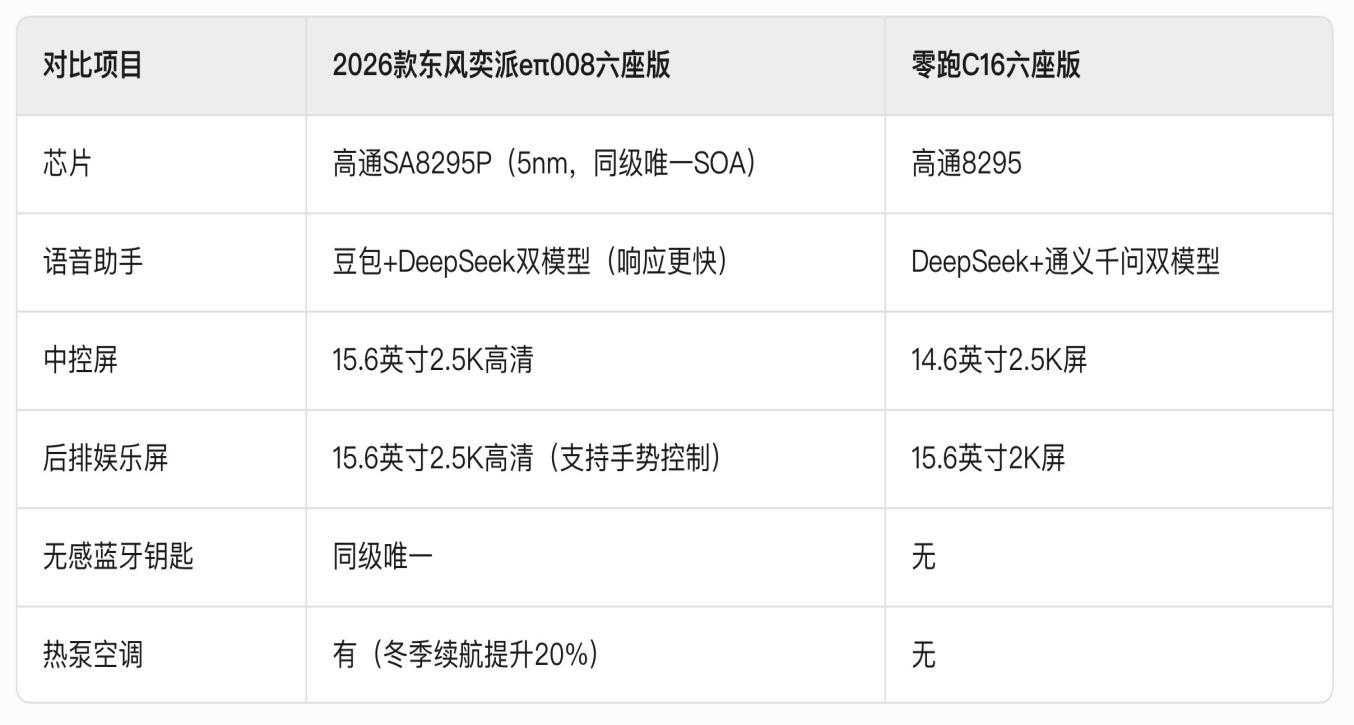 2026款东风奕派eπ008六座版与零跑C16多维对比