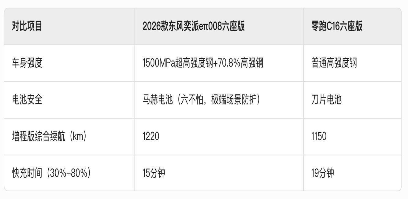 2026款东风奕派eπ008六座版与零跑C16多维对比