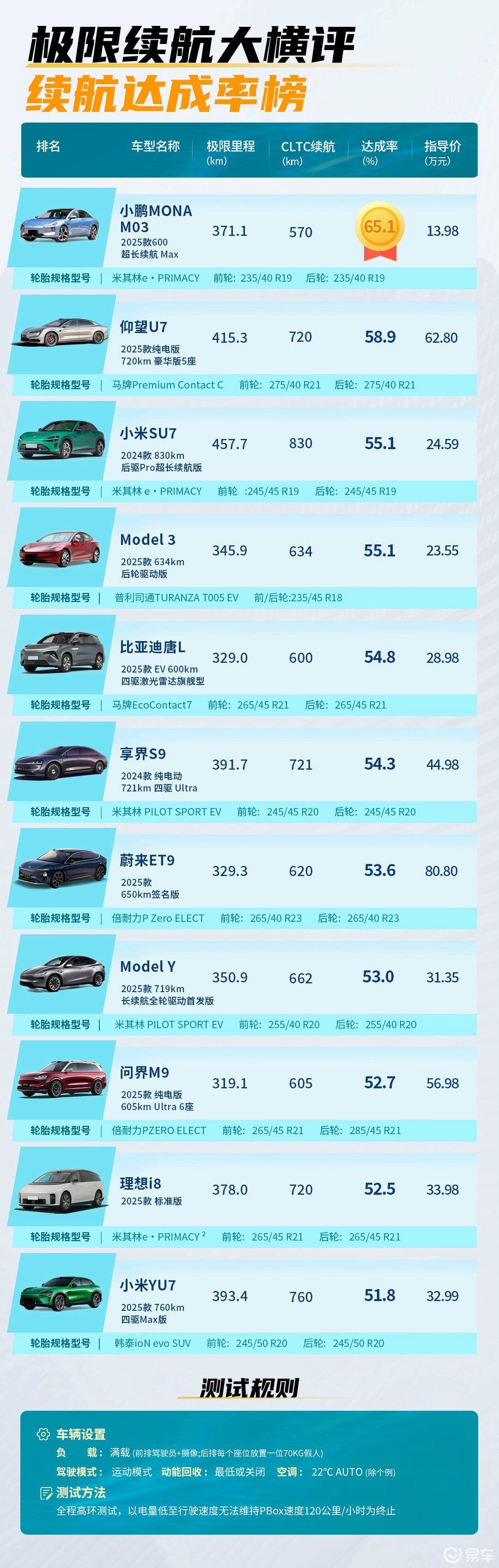 实测电耗不如小鹏!特斯拉的“省电神话”,被攻破了?