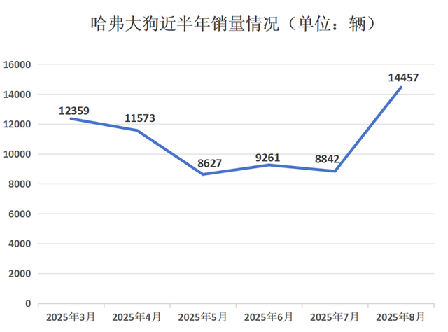销量涨了一倍，哈弗大狗已成哈弗汽车销量支柱