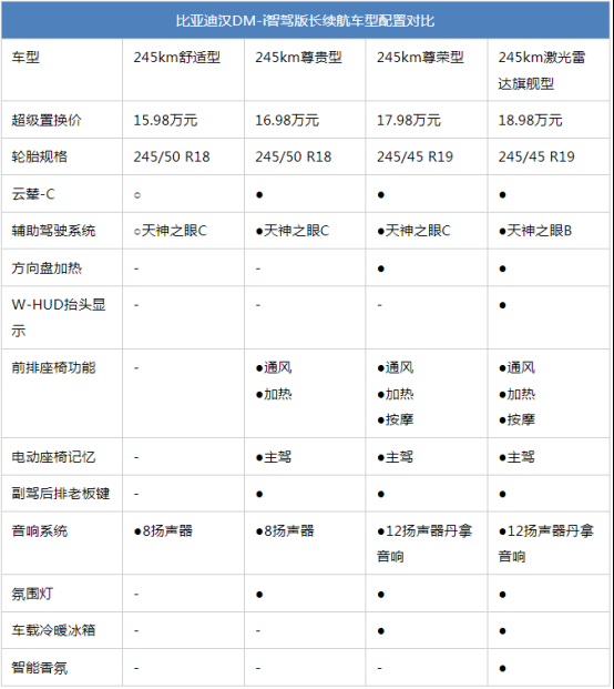 看似加推新车型实为改款？汉DM-i长续航版该怎么选？