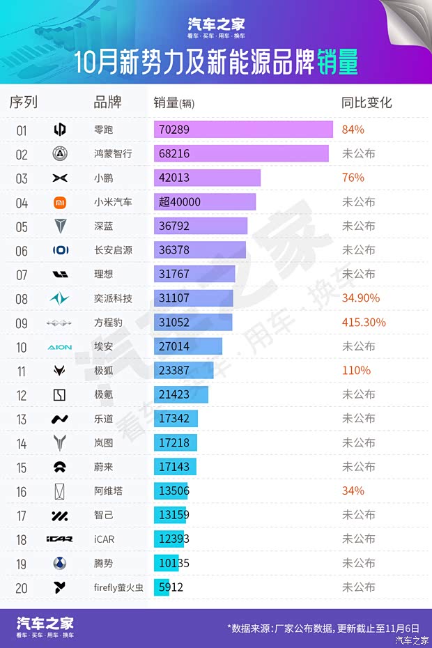10月销量快报：小米依然是新势力领军品牌 一品牌同比增长415.3%