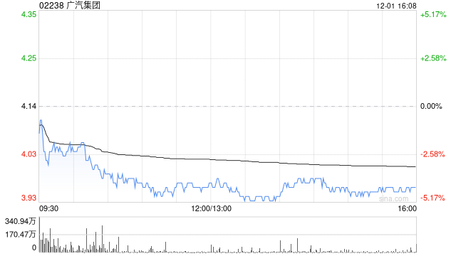 大摩：广汽集团目前估值仍被低估 评级“增持” 目标价3.9港元